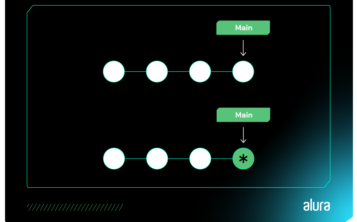 A imagem traz uma representação do histórico de commits, onde há destaque na tonalidade verde para o commit mais recente, sinalizando que houve uma modificação neste commit